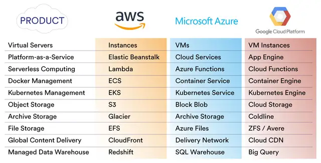 Aws vs Azure Cloud Computing,Deep learning