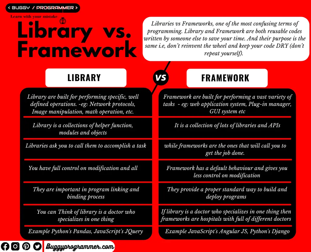 Library vs Framework, what are the difference between library and framework, which is better library vs framework