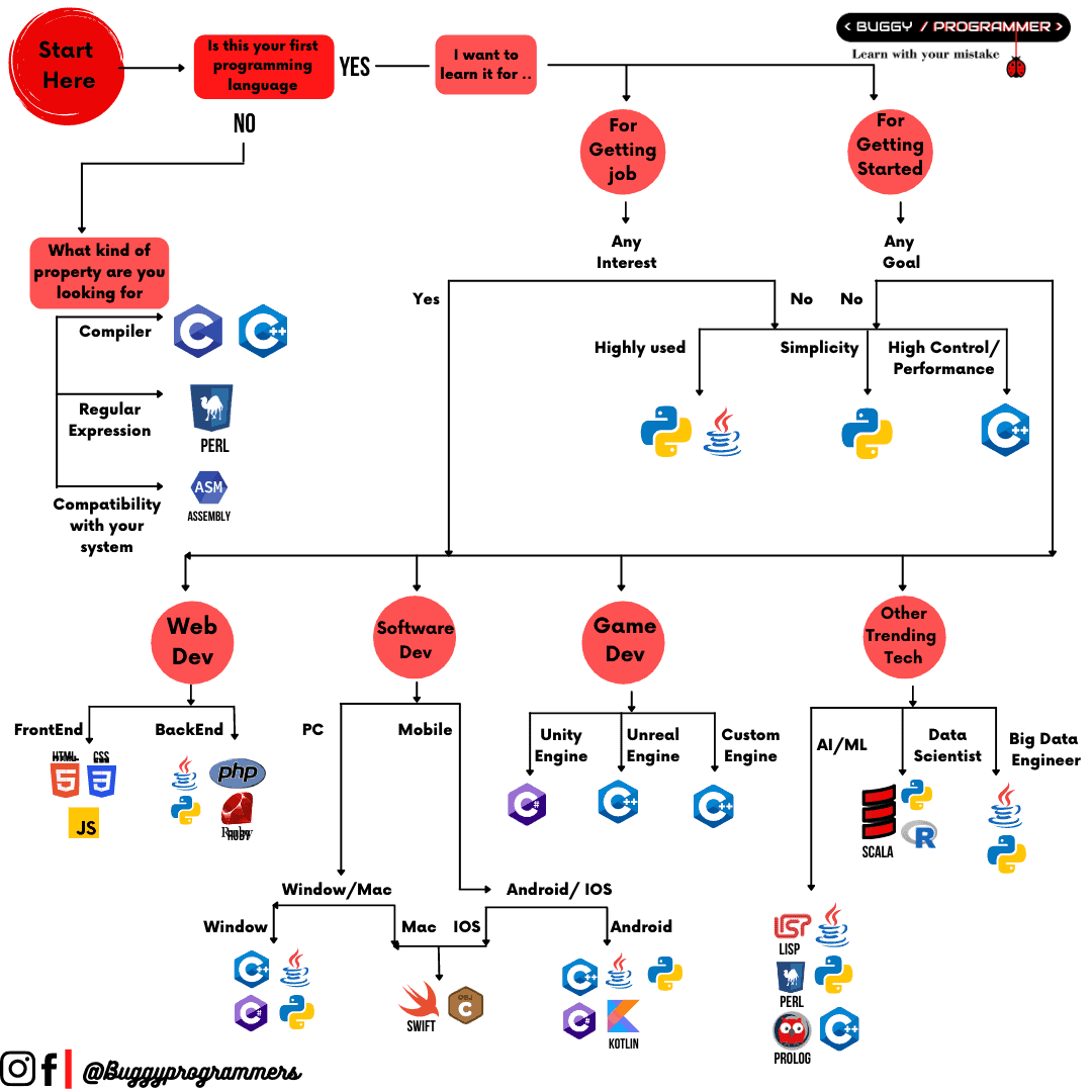 Which language should you choose according to your dream, which programming language is best for what, how to choose your first programming language