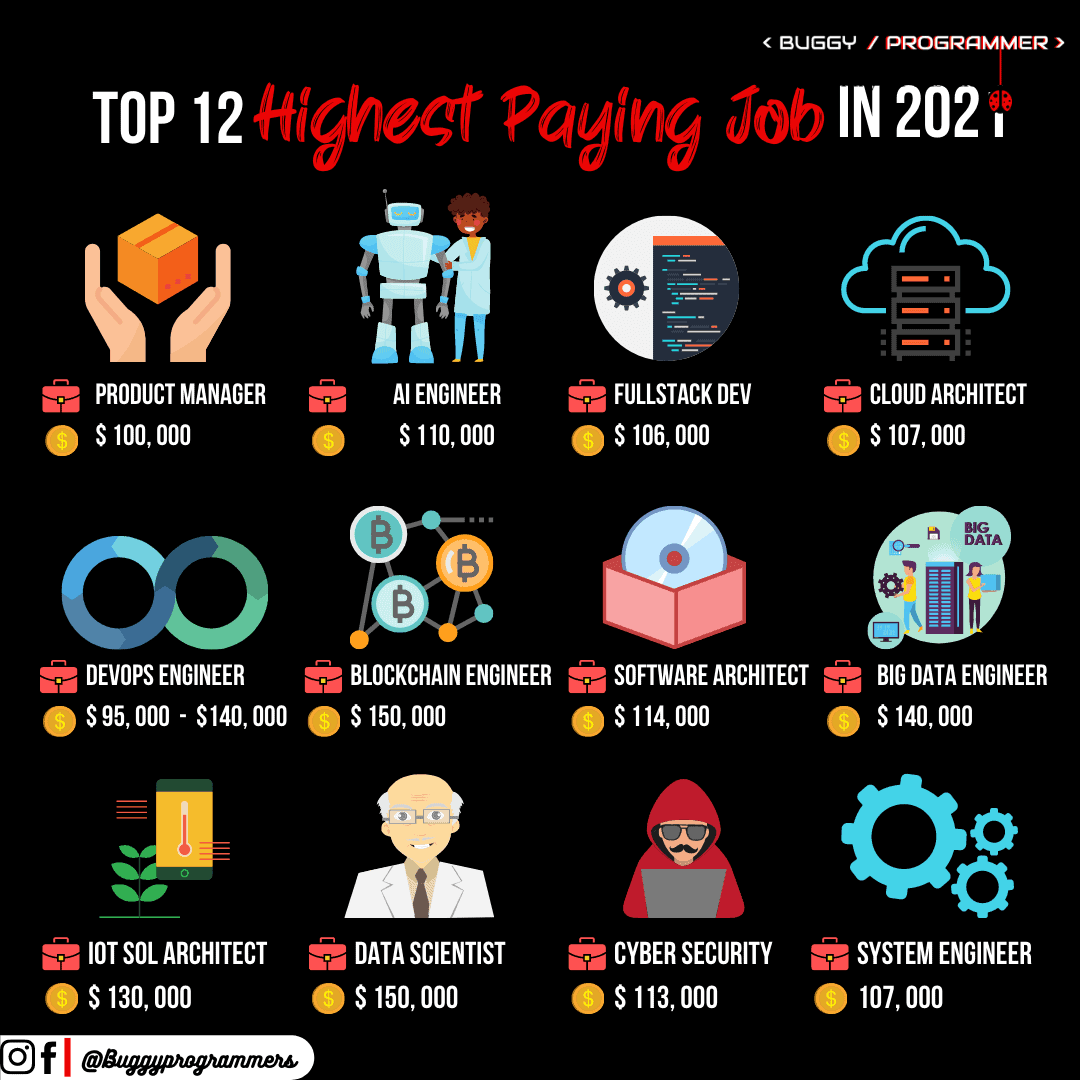 Top 12 highest paying job in IT, top highest paying job in computer science