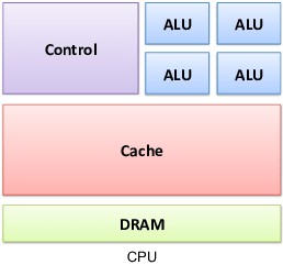 cpu achitecture CPU and GPU,gpu vs cpu performance,GPU,CPU,difference between cpu and gpu
