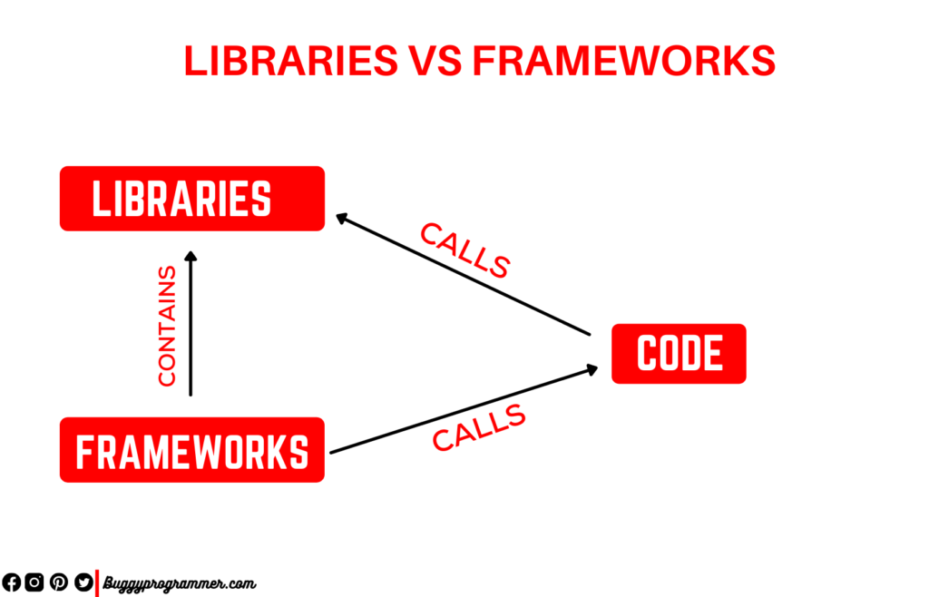 Libraries vs Frameworks