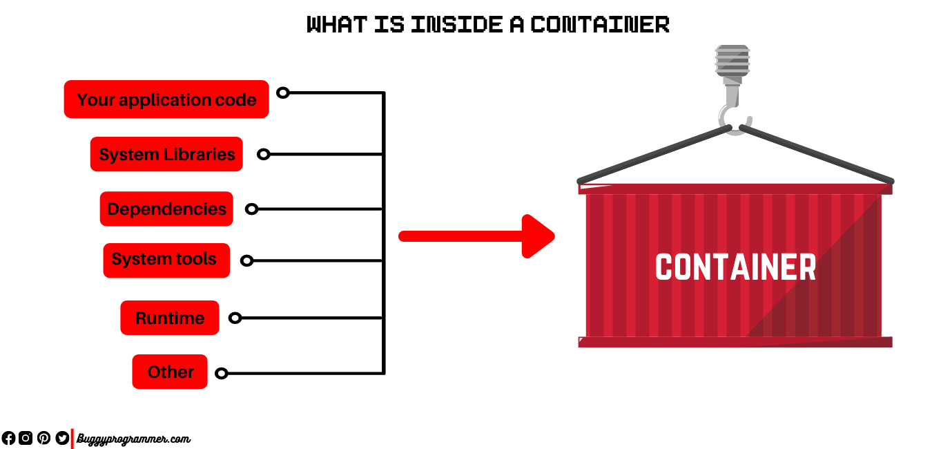 What is docker container and what it contains