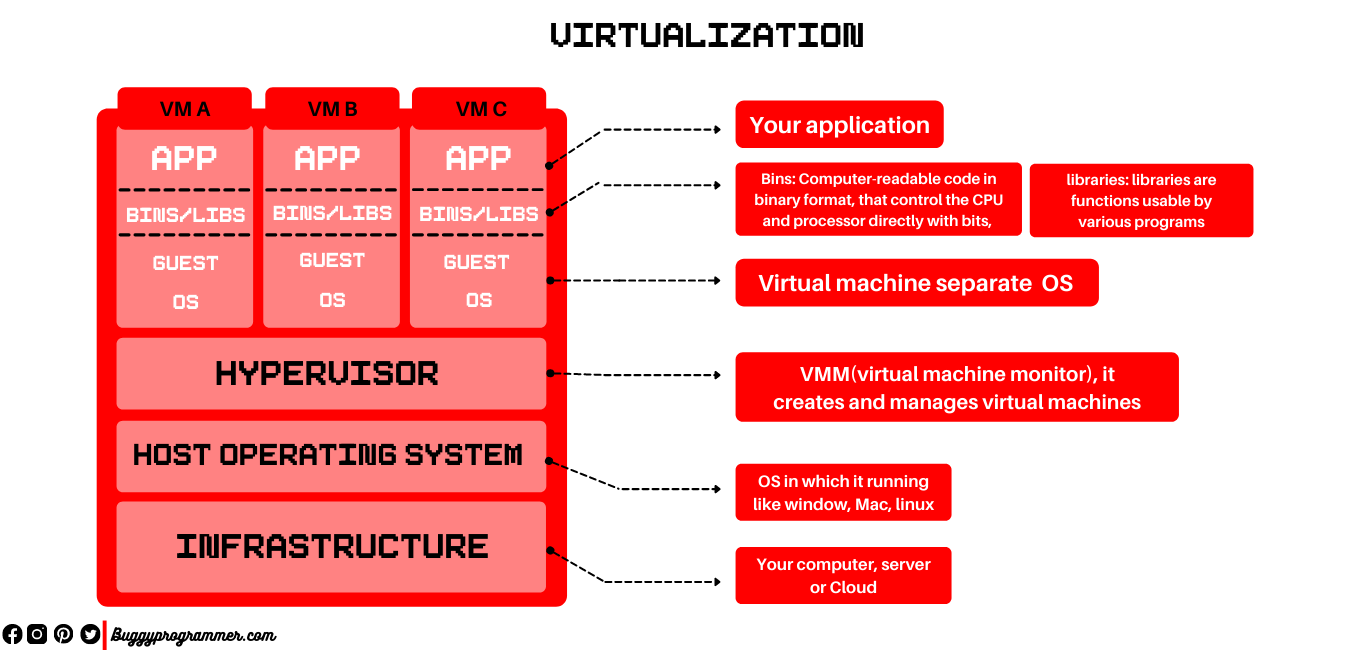 What is  virtualization and how it works