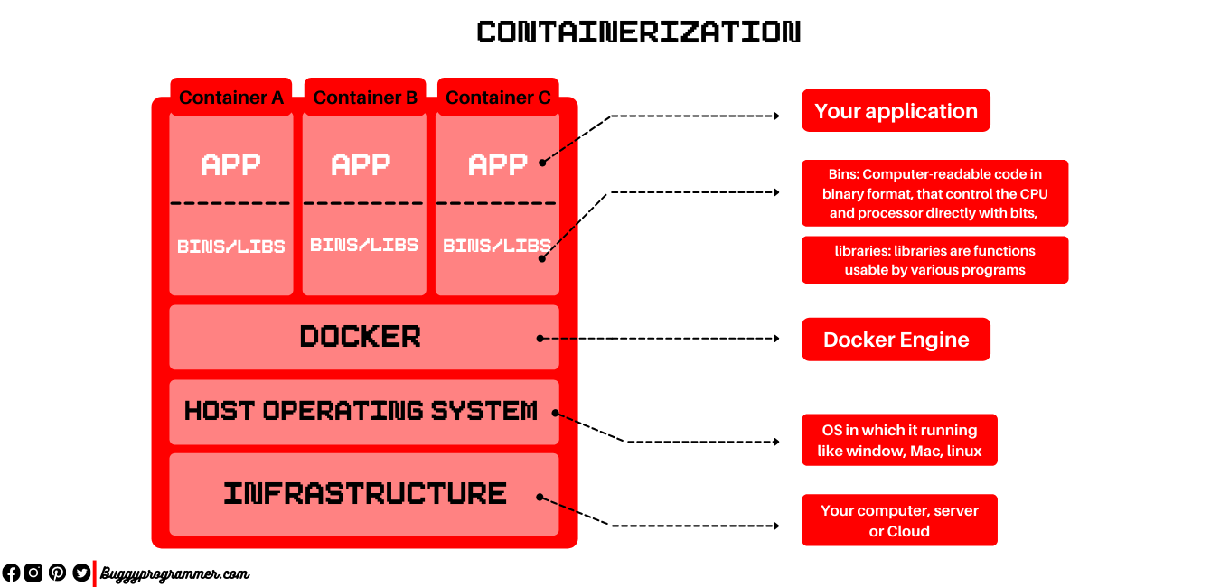 What is docker containerization and how it works