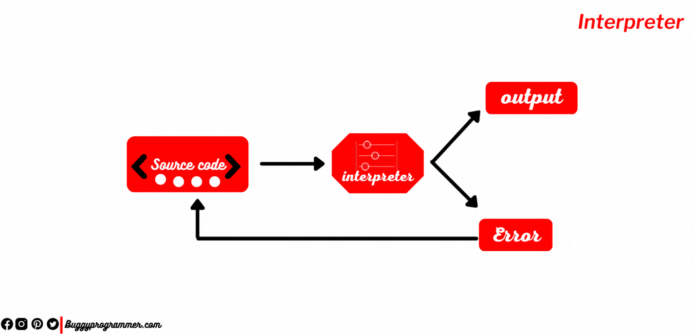 What is an interpreter, and how it works animation