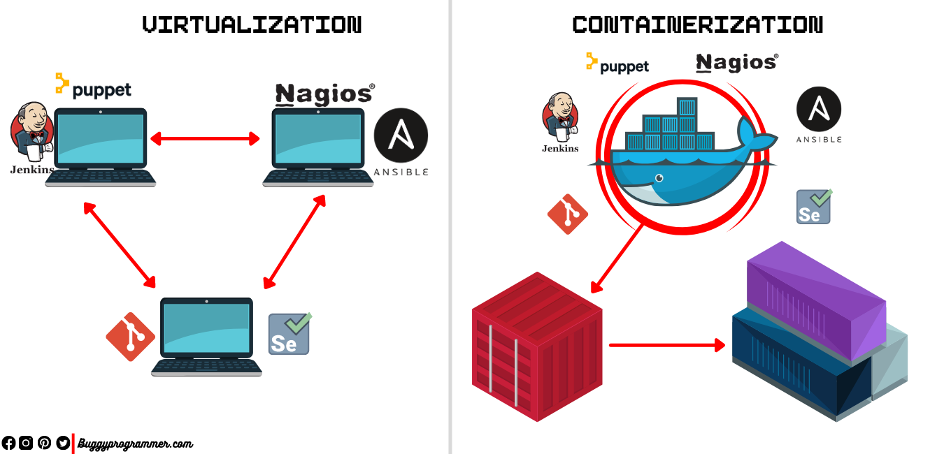 virtualization vs containerization integration