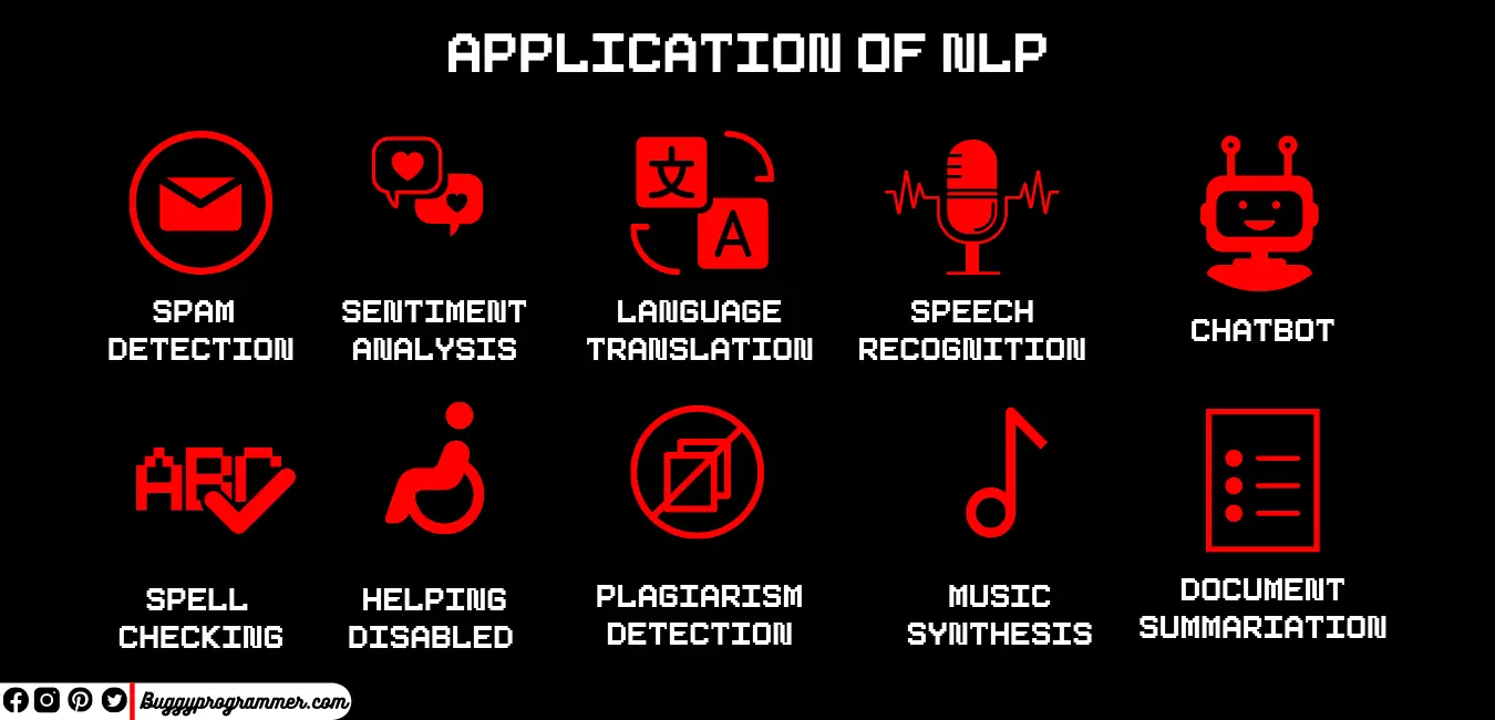 Application of natural language processing (NLP)