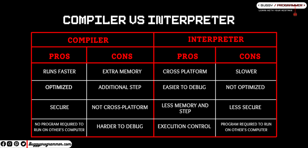 Disadvantages Of A Interpreter