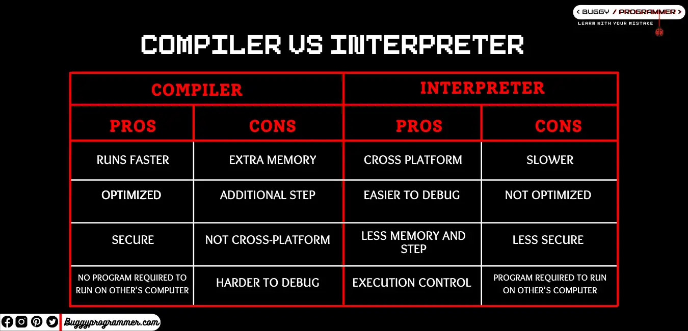 Advantages and disadvantages of compiler and interpreter