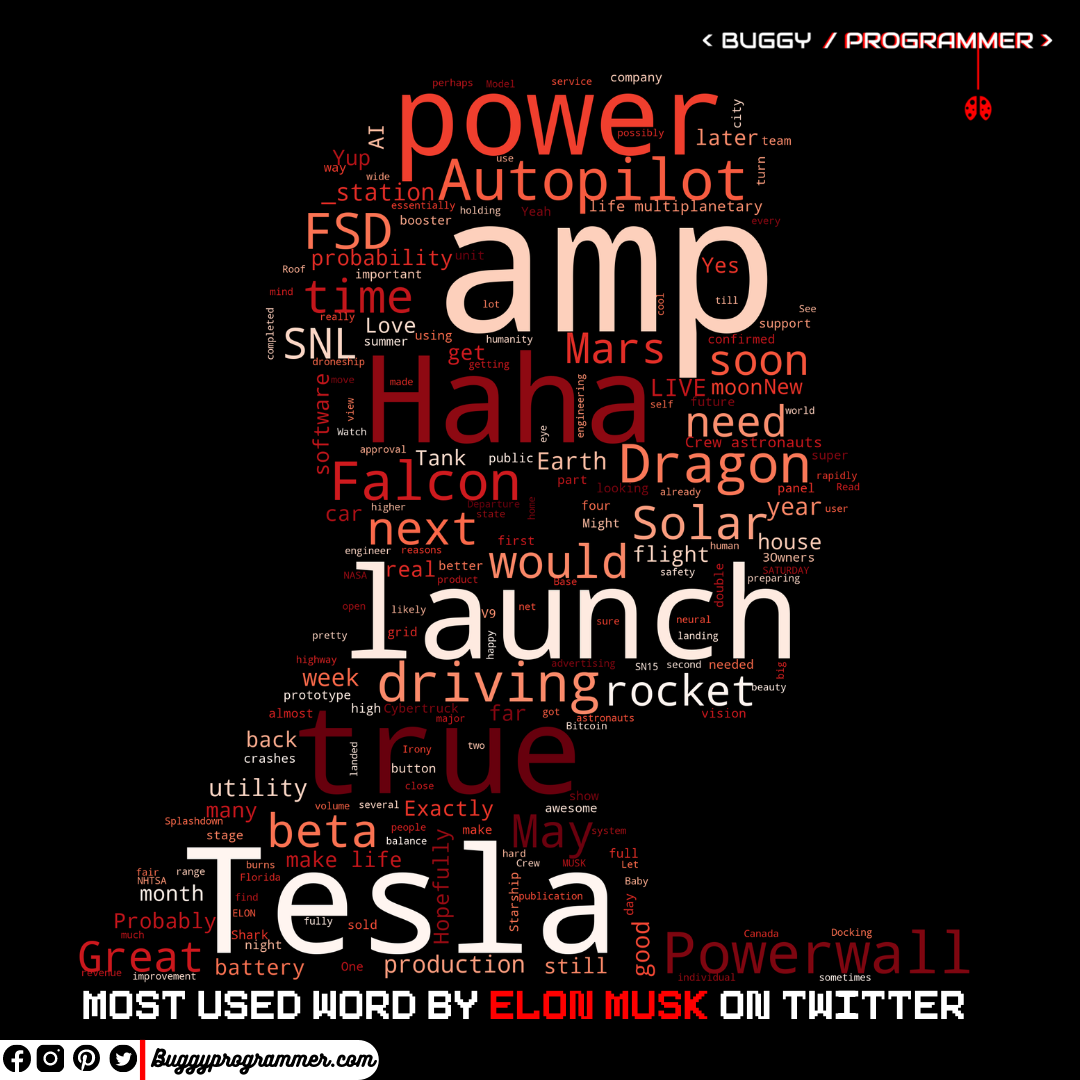 Elon musk twitter sentiment analysis, Most used word by Elon musk on twitter, Elon Musk sentiment analysis