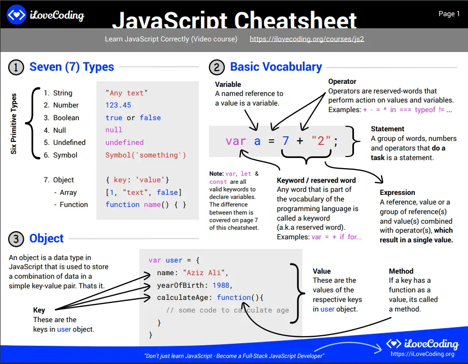 Javascript cheatsheet ilovecoding 1 Cheat sheet for javascript
