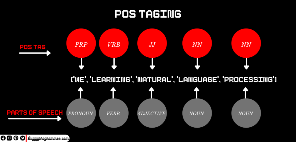 Complete Natural Language Processing Guide For Beginners In 2021 ...