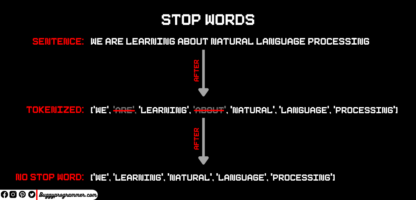What is stop words in Natural language processing (NLP) and how it works