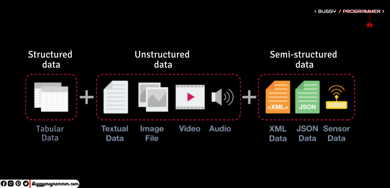 Difference between structured vs semi-structured vs unstructured data