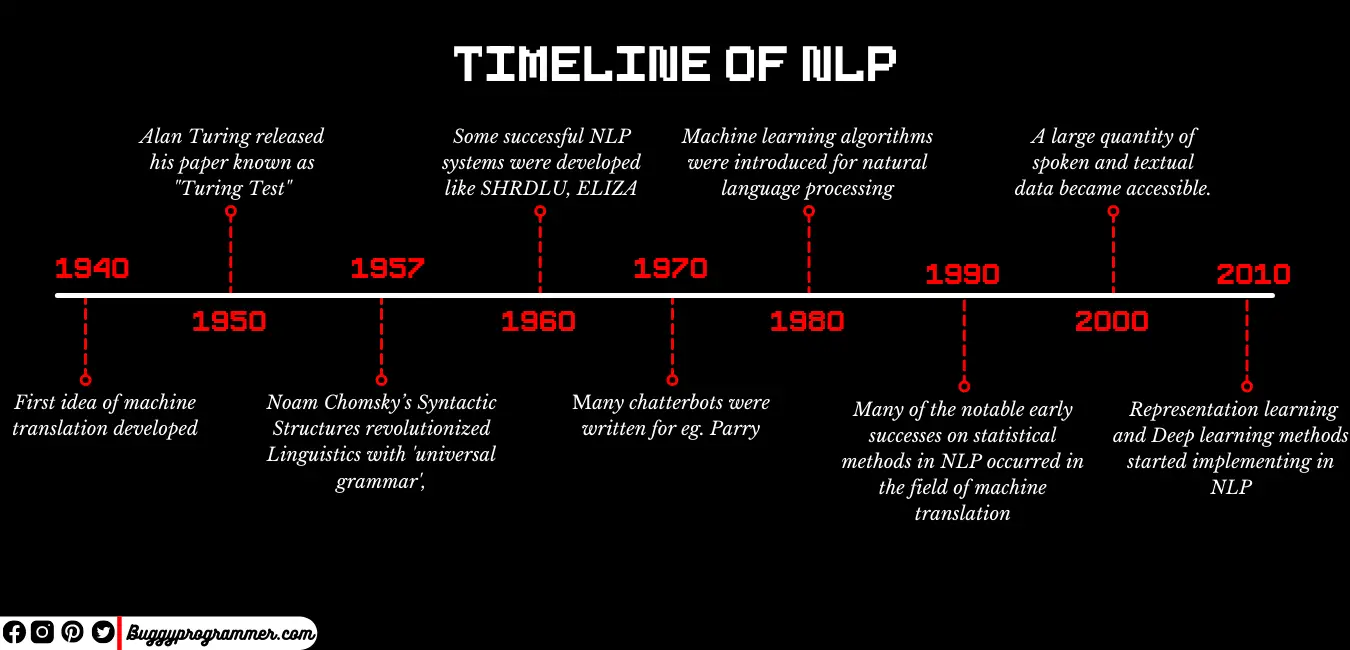 Timeline of Natural language processing (NLP), Timeline of NLP
