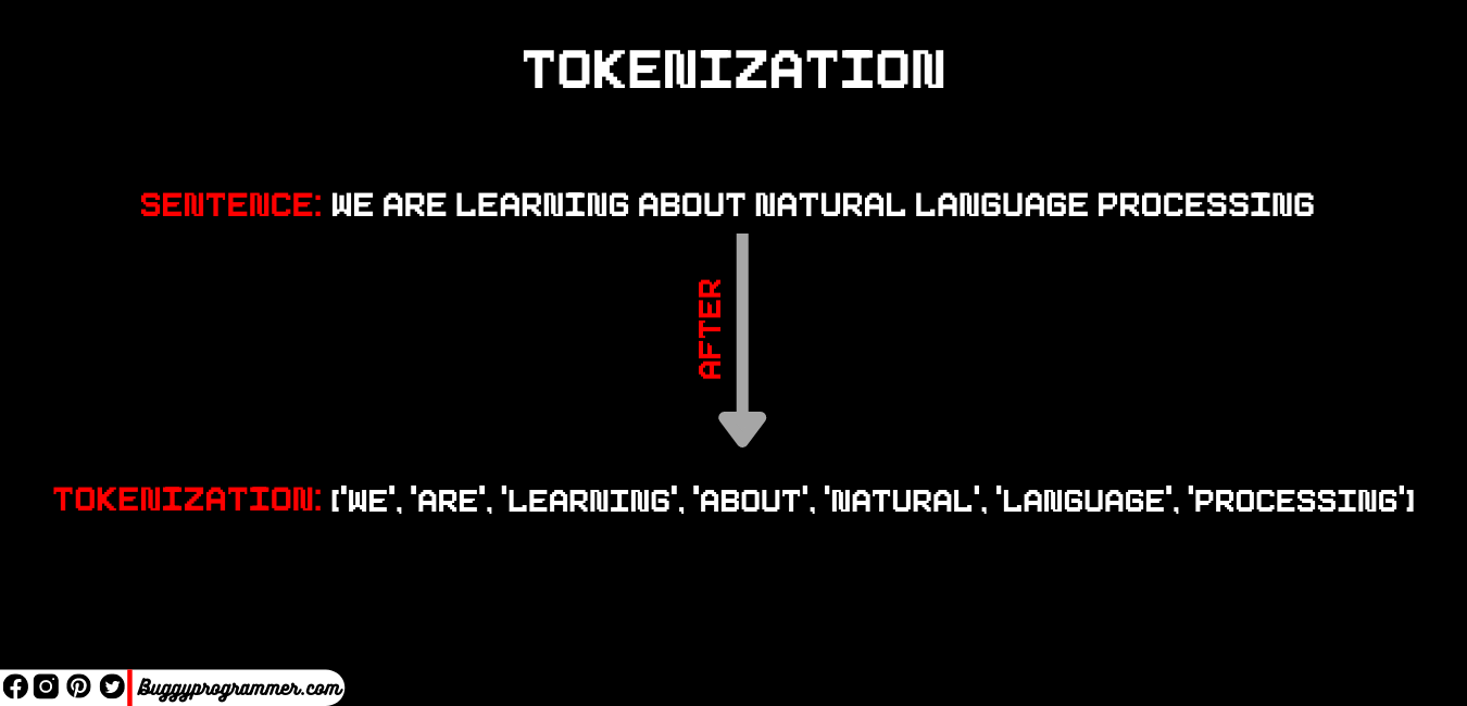 What is Tokenization in Natural language processing (NLP)