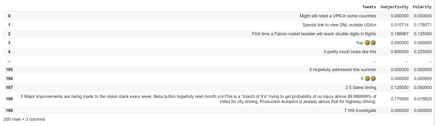 image 2 Sentiment analysis,Elon Musk,Twitter sentiment analysis in python