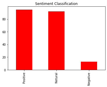 image 4 Sentiment analysis,Elon Musk,Twitter sentiment analysis in python