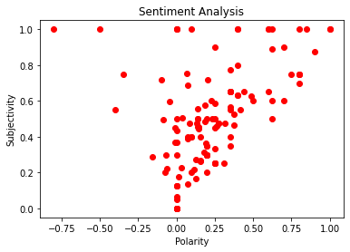 image 5 Sentiment analysis,Elon Musk,Twitter sentiment analysis in python