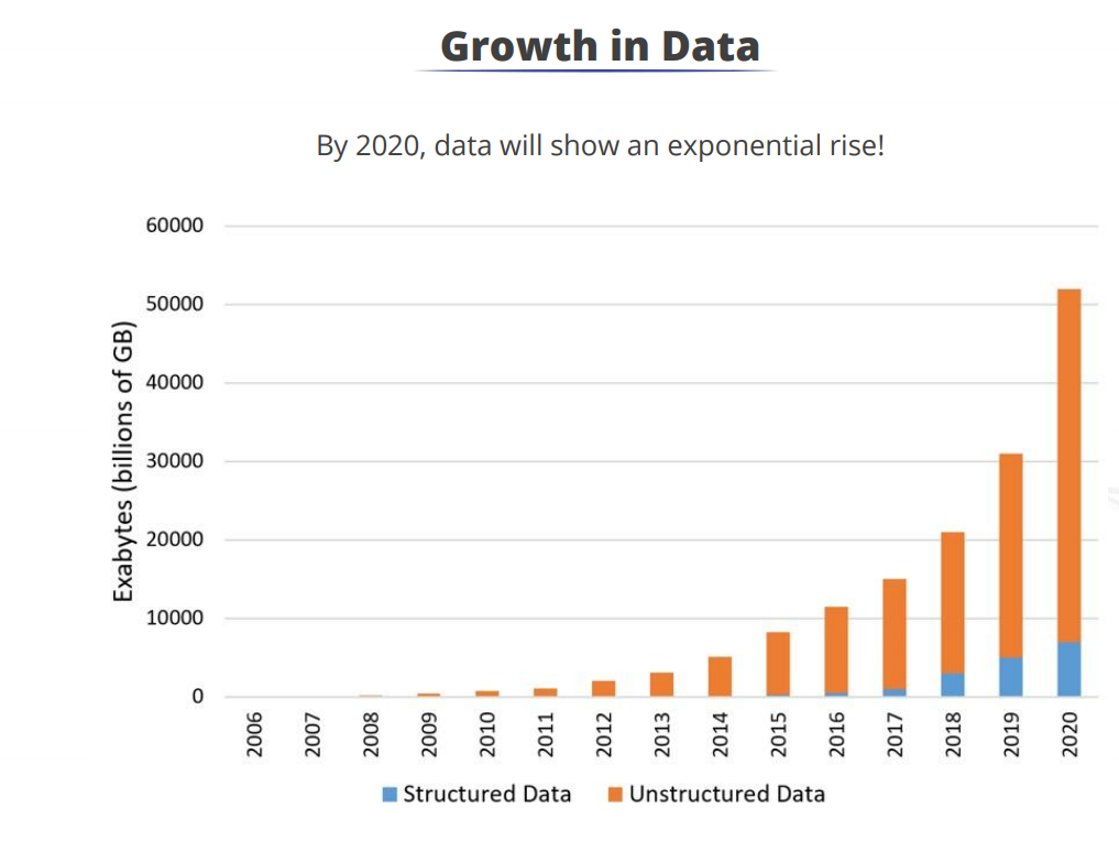 growth of structured vs unstructured data from 2006 to 2020