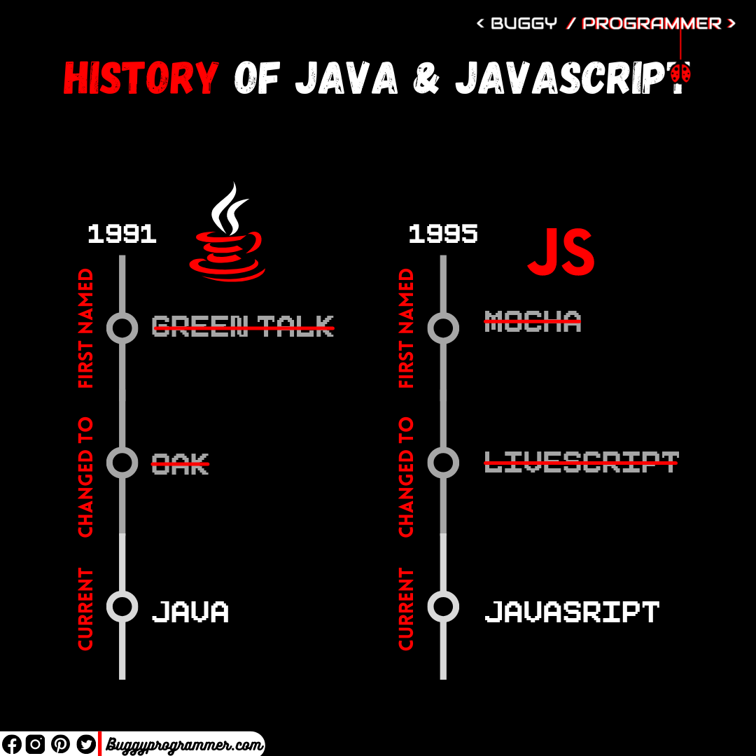 History of Java and JavaScript, what is the difference between Java and Javascript