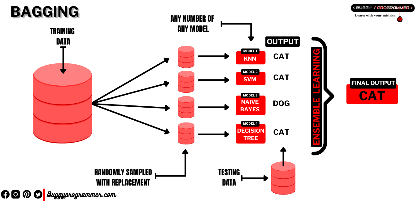 How bagging works in ensemble learning