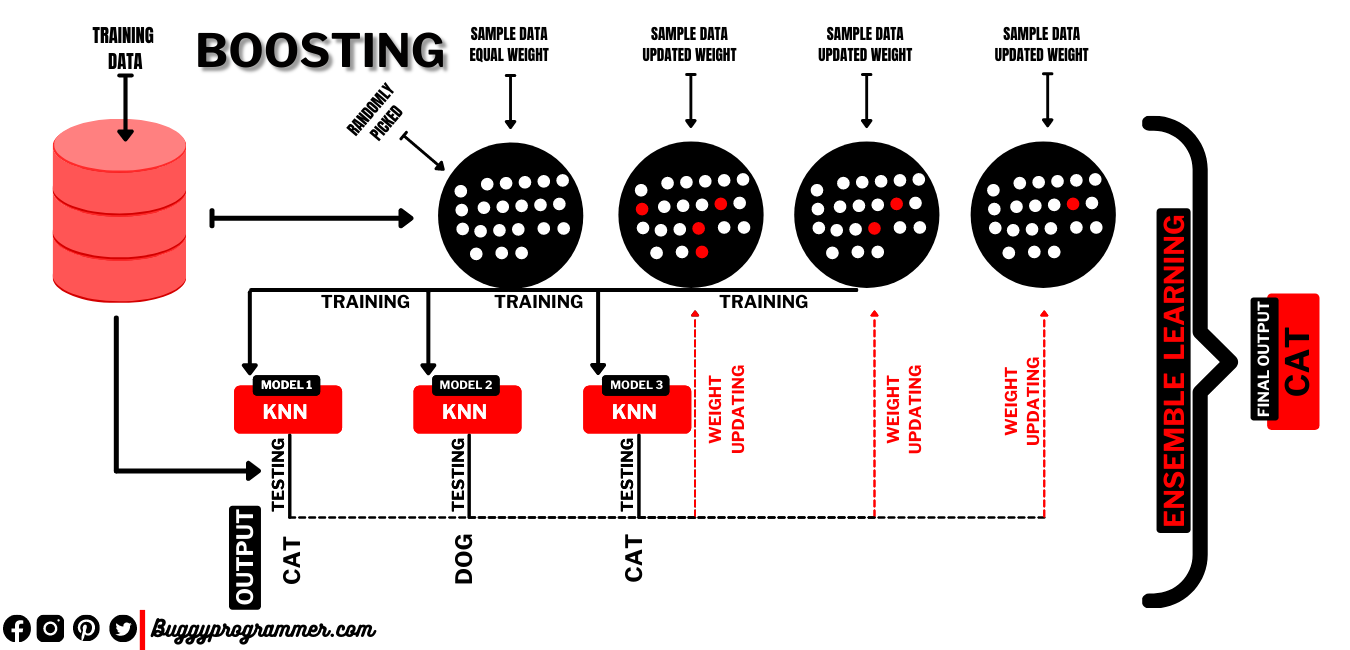 How boosting works in ensemble learning