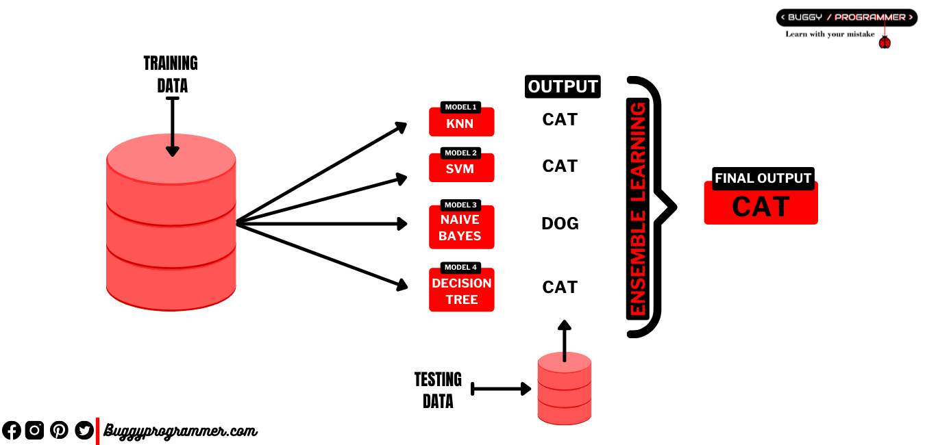 How ensemble learning works, bagging vs boosting