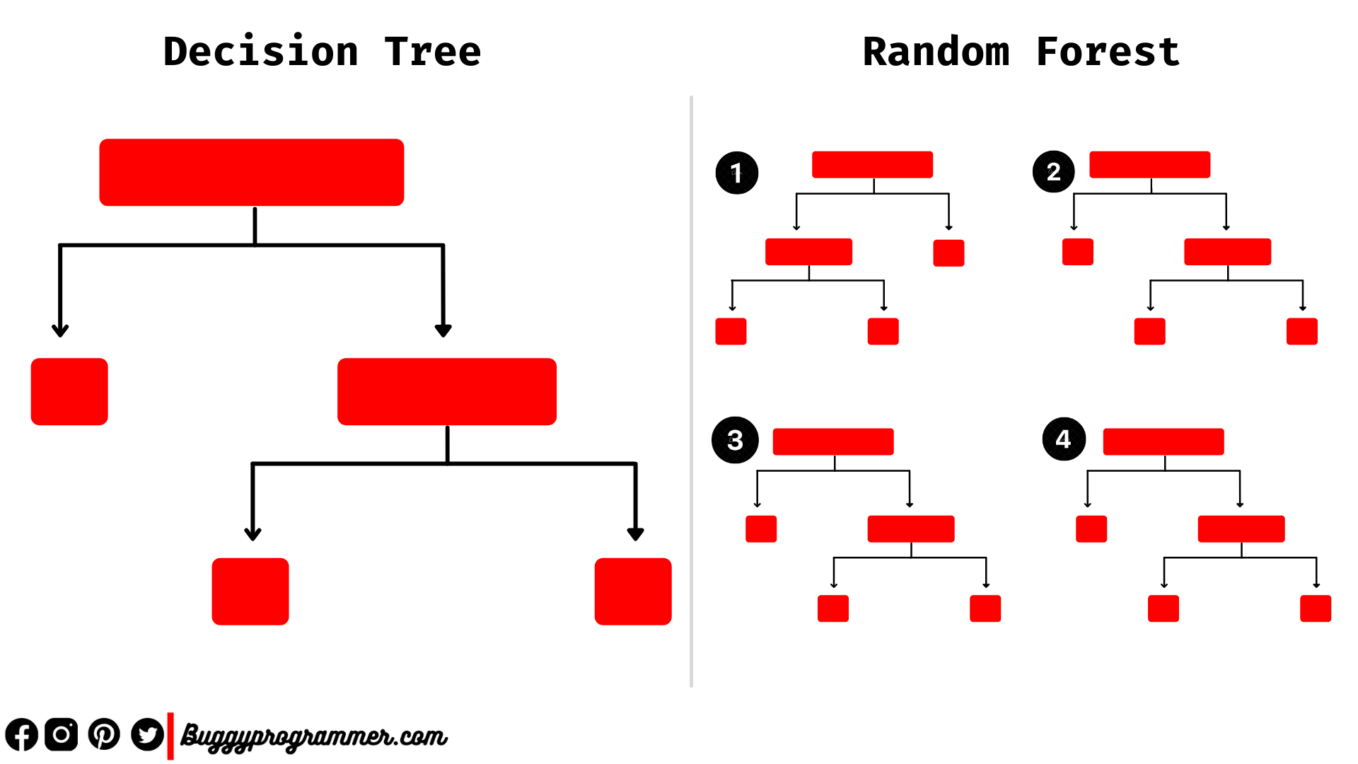 Decision tree vs random forest