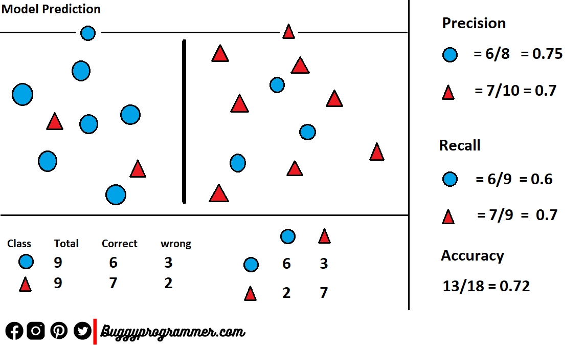 precision vs recall vs accuracy