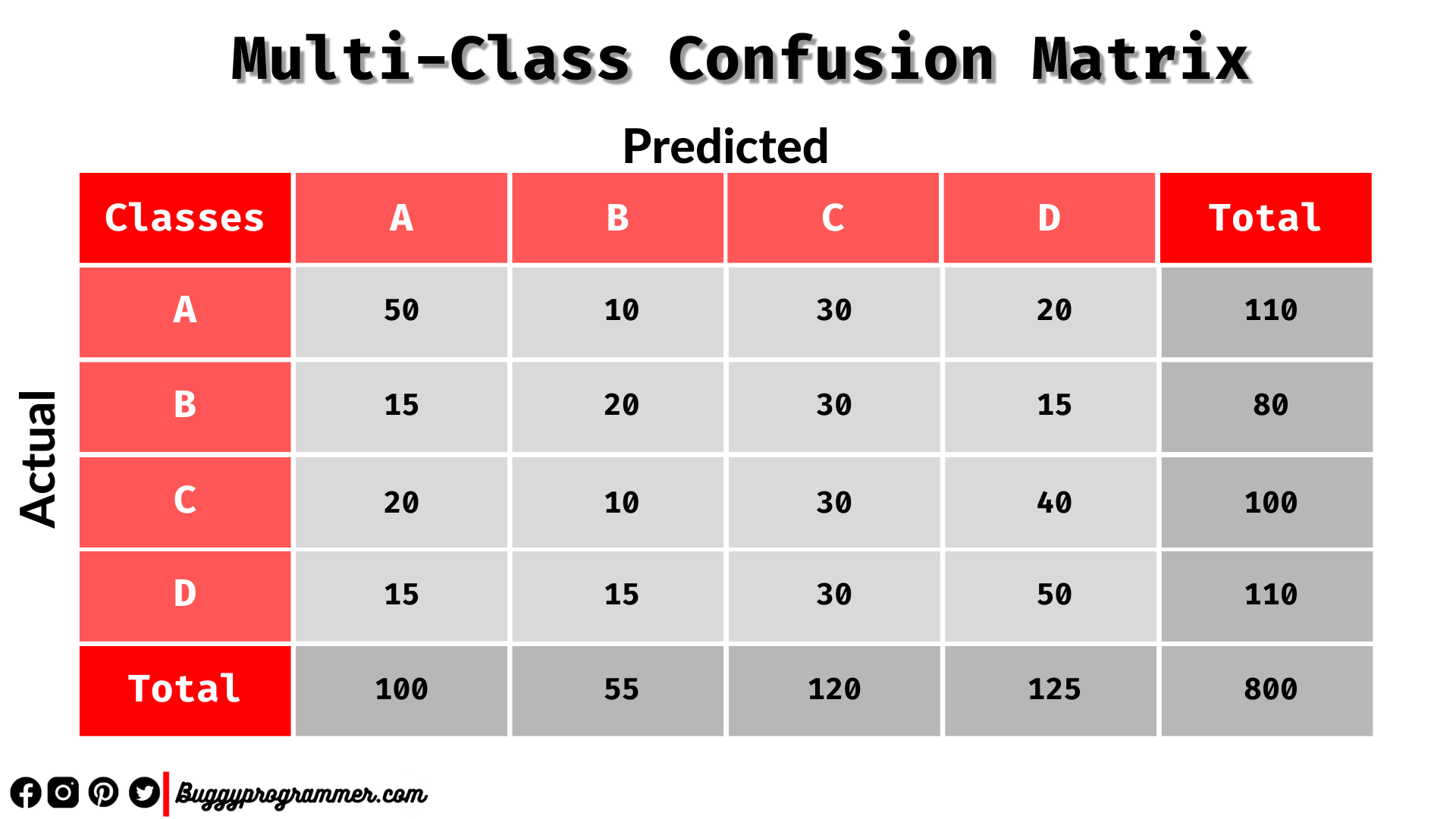 Multi-class classification Confusion Matrix