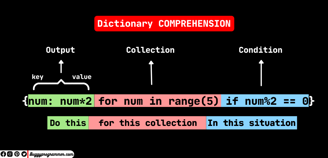 what-is-list-comprehension-in-python-scaler-topics