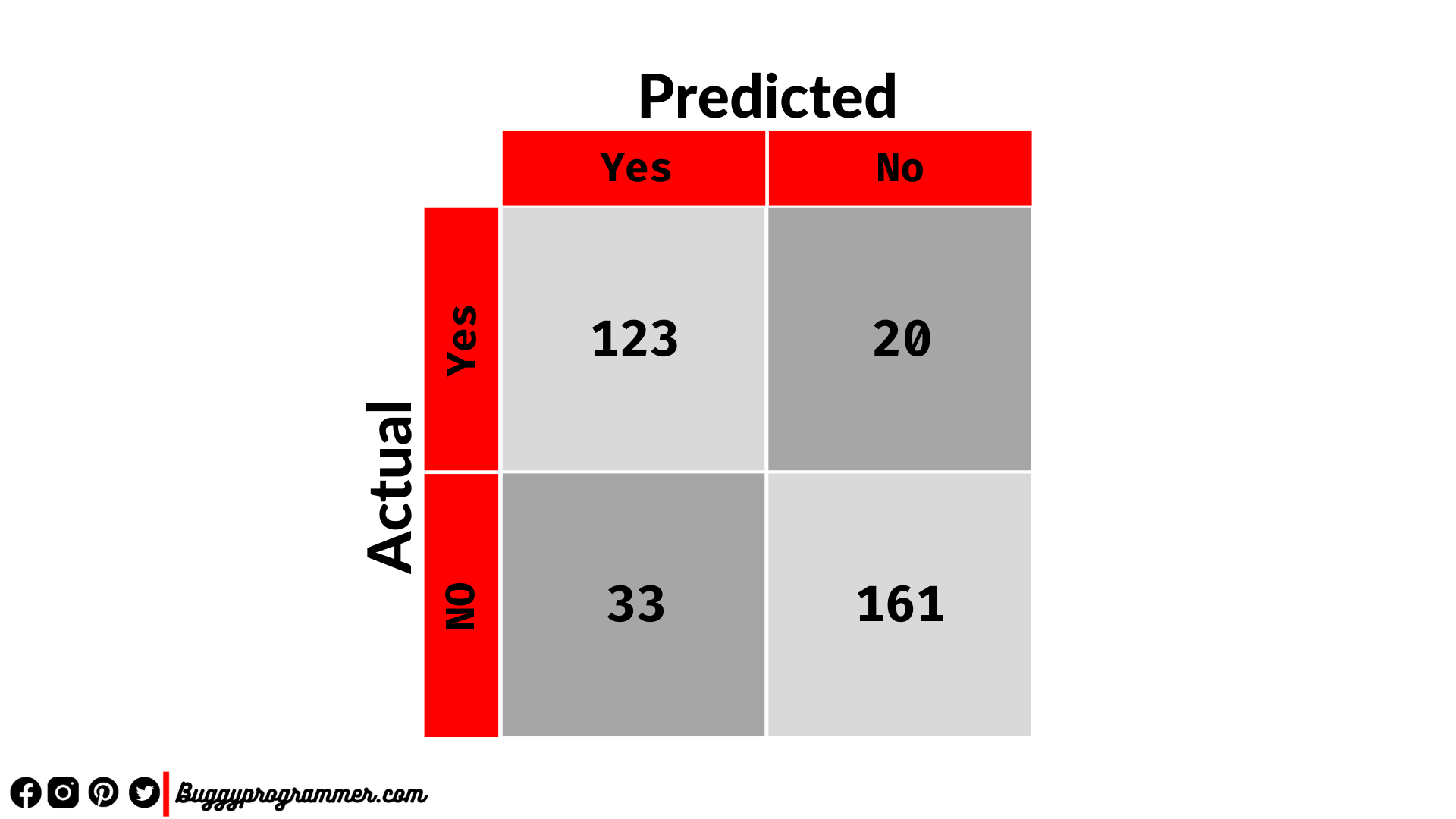 confusion matrix