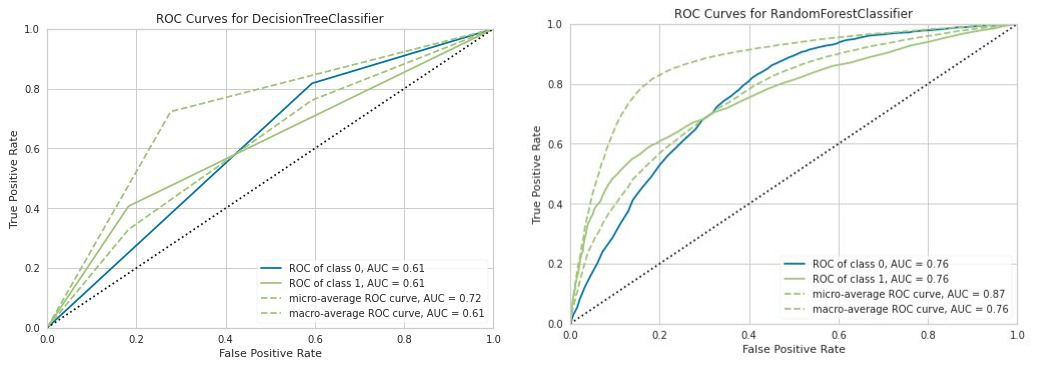 Decision tree vs random forest performance