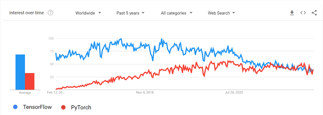 Pytorch vs Tensorflow