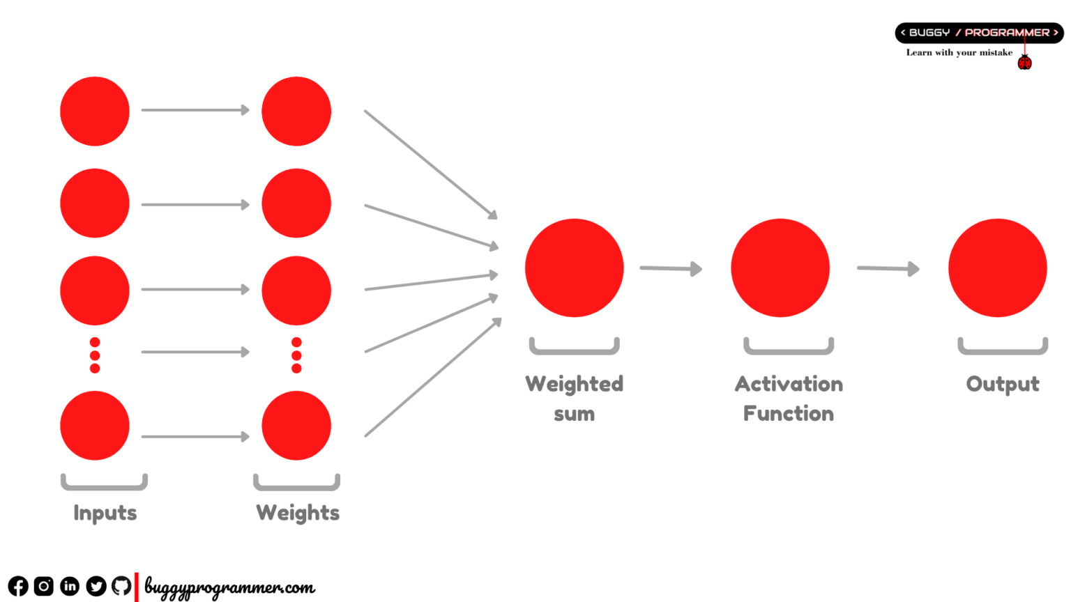 How To Use Activation Function In Neural Networks?