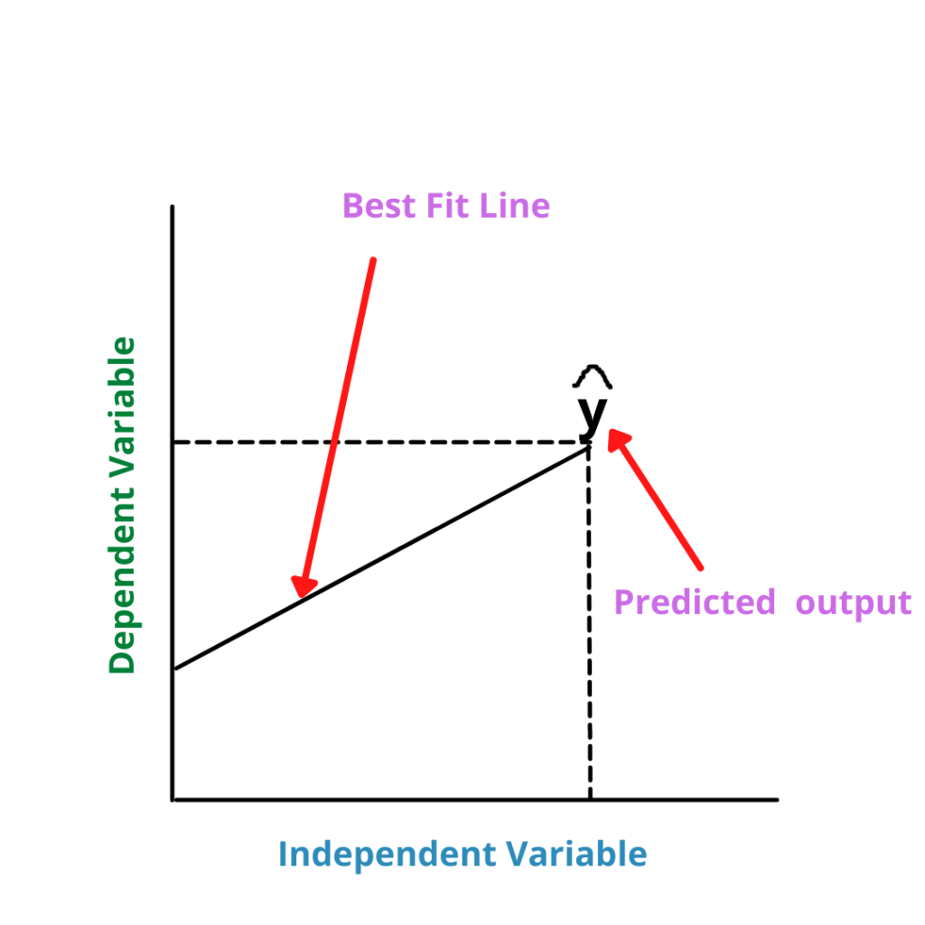 Linear Regression graph