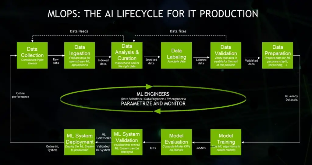 MLOPS: AI LIFE CYCLE  FOR IT PRODUCTION