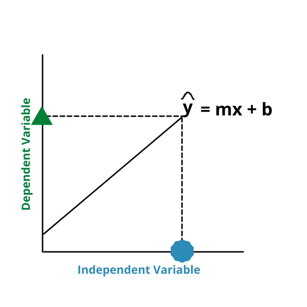 Positive correlation