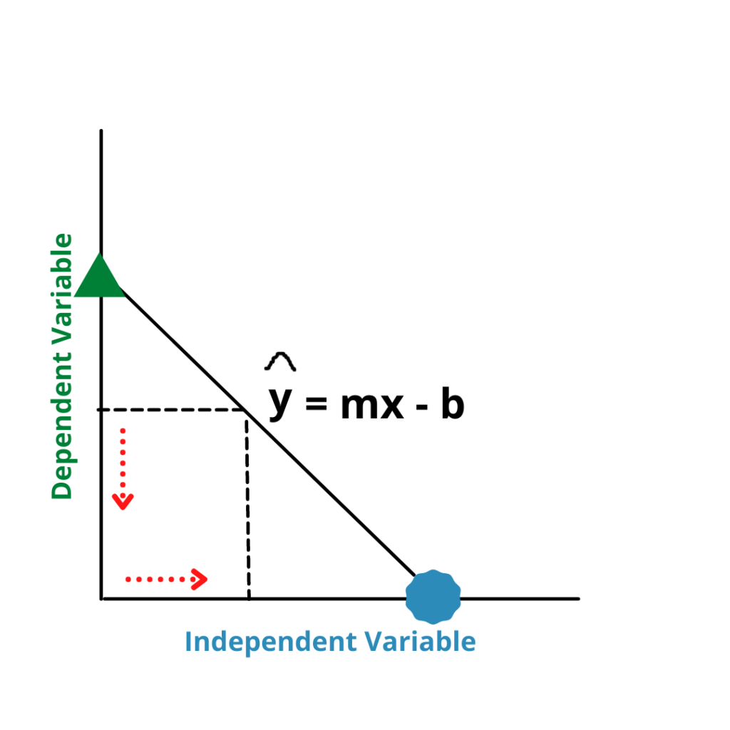 Negative Correlation