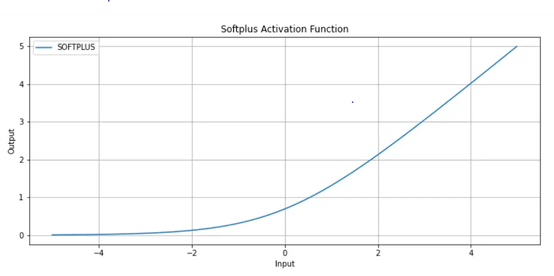 7 activation function,neural network
