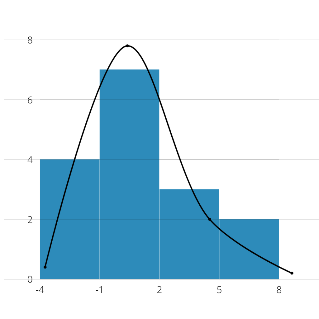 Normal Distribution Histogram plot