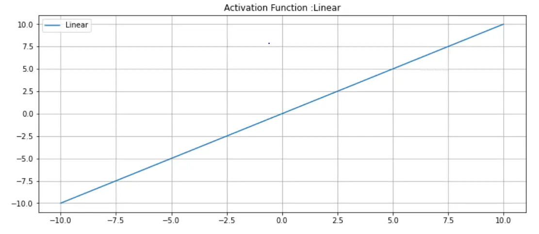 Linear activation function,neural network