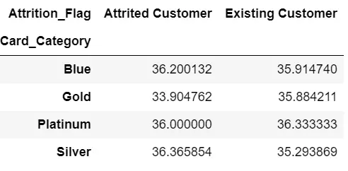 Average Number of Customers for Card_Category