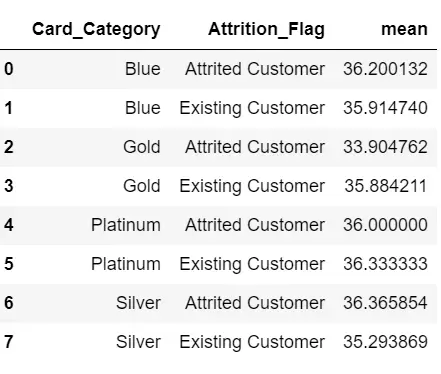 Group by Card_category with the average number of customers