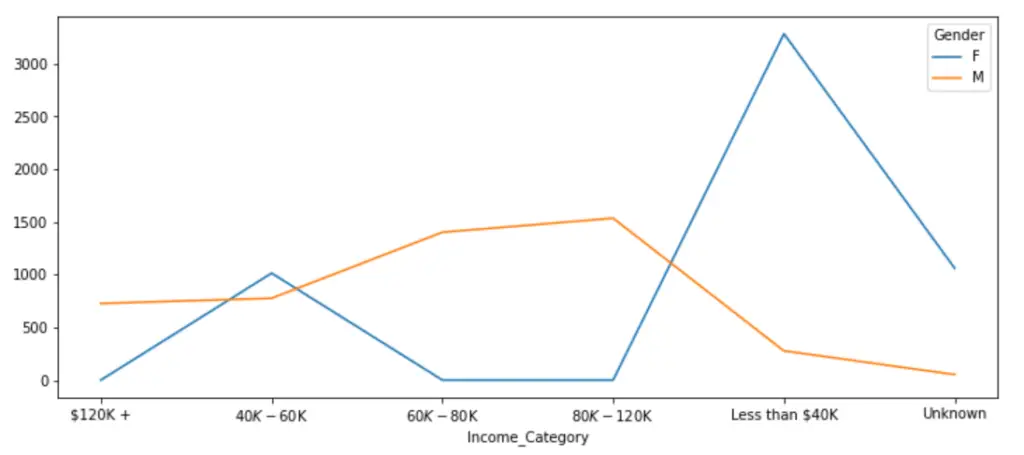 Line chart of  Income_Category and Gender