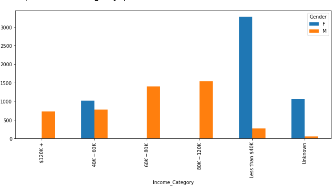 Bar_Chart of Income_Category and Gender using Crosstab function