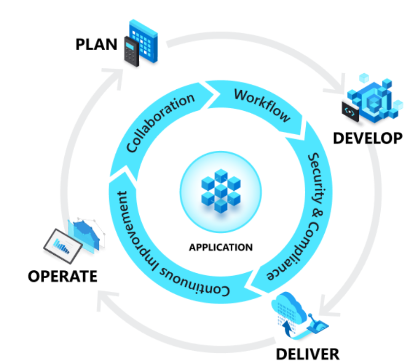 Microsoft Azure DevOps Life Cycle