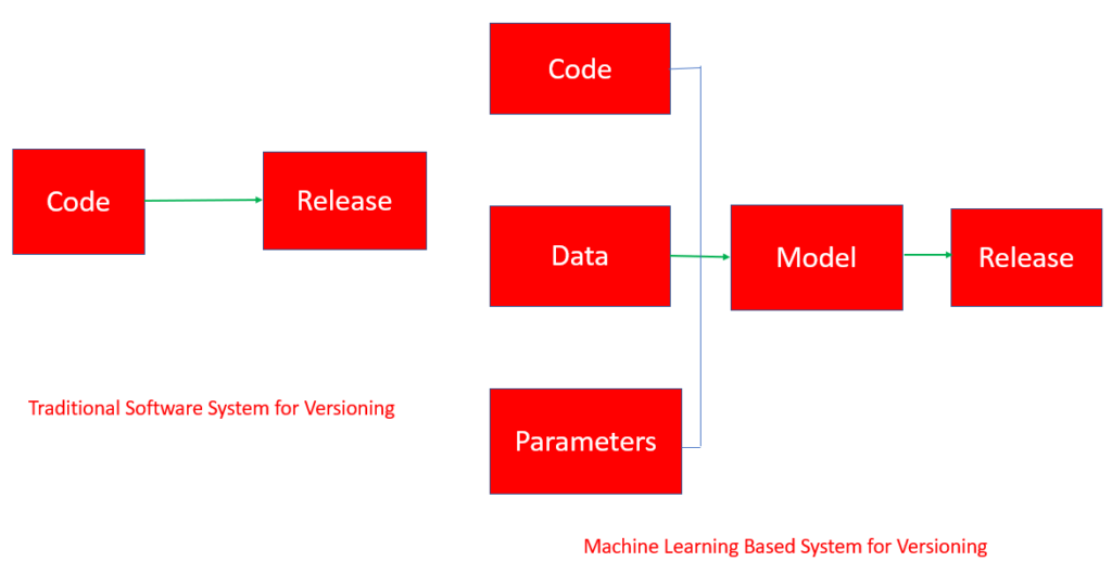 Versioning for ML-based systems and Software Systems